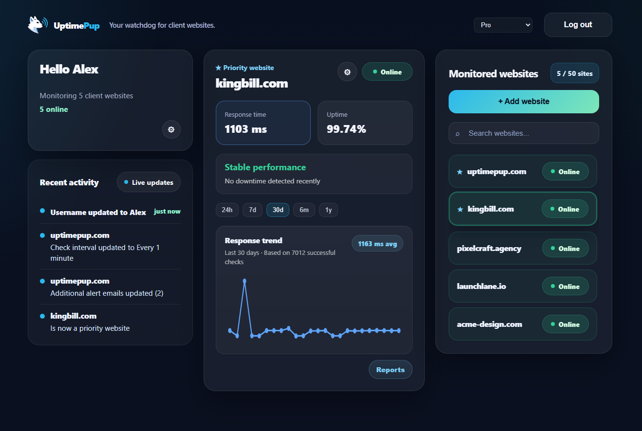 UptimePup dashboard showing monitored websites, uptime, response time and activity